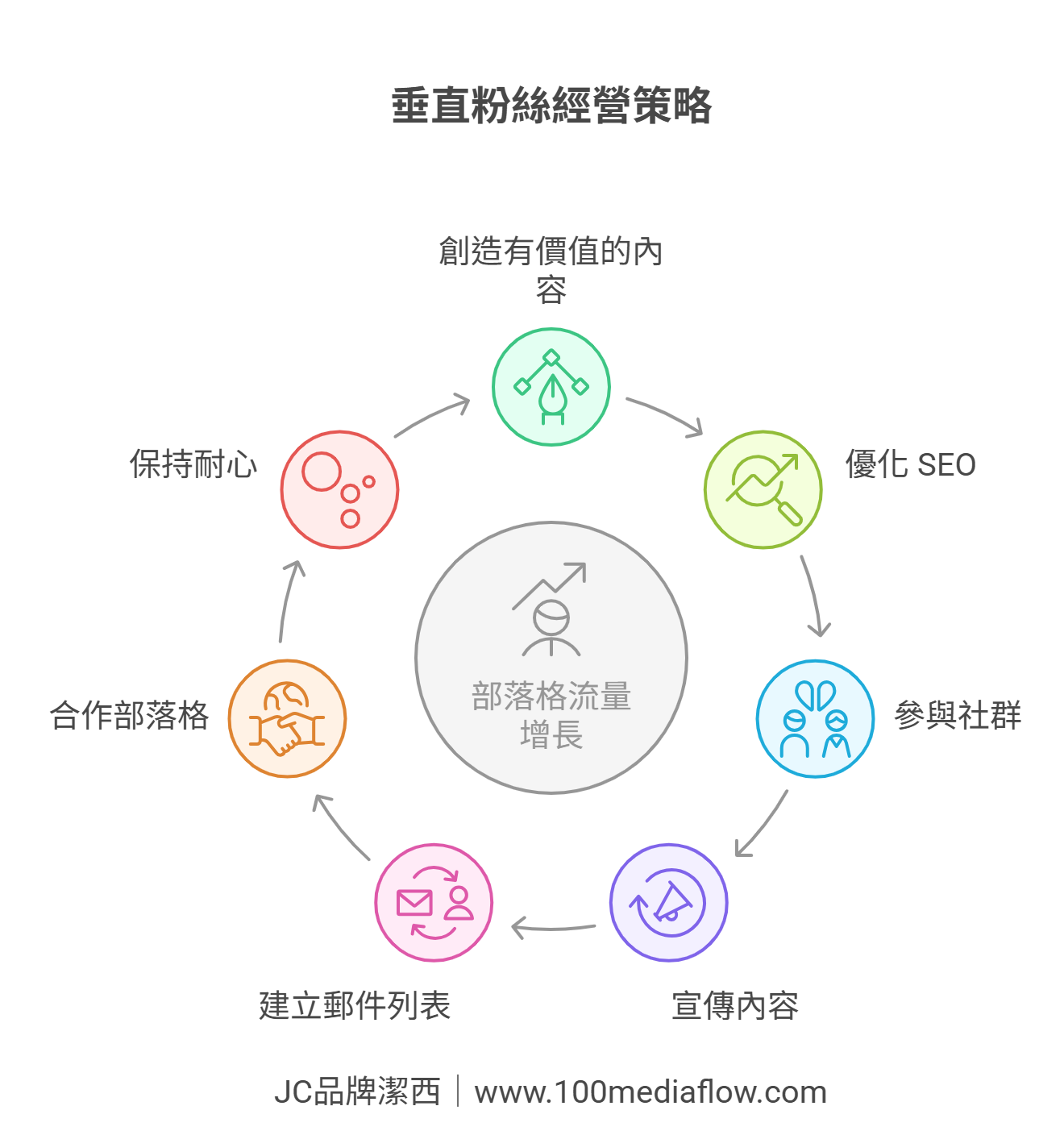 垂直粉絲經營策略