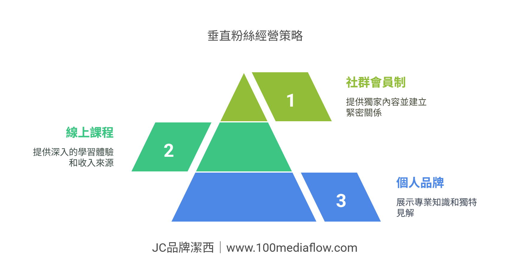垂直粉絲經營策略