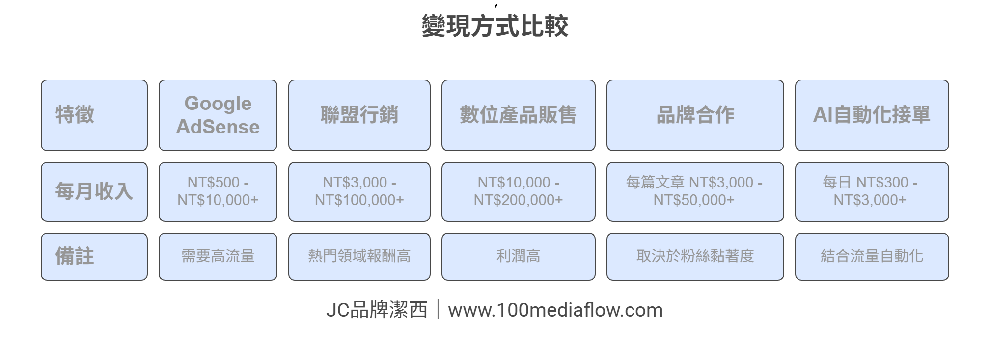 變現方式比較圖表