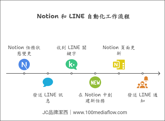 Notion 和 LINE 自動化工作流程
