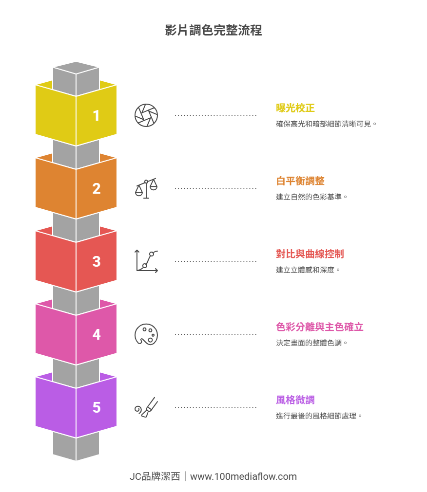 影片調色完整流程