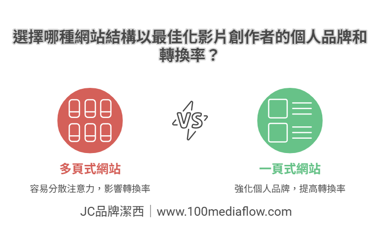 選擇哪種網站結構以最佳化影片創作者的個人品牌和轉換率？