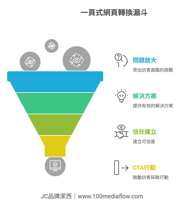 一頁式網頁設計轉換流程圖:從吸引注意到CTA成交的完整流程