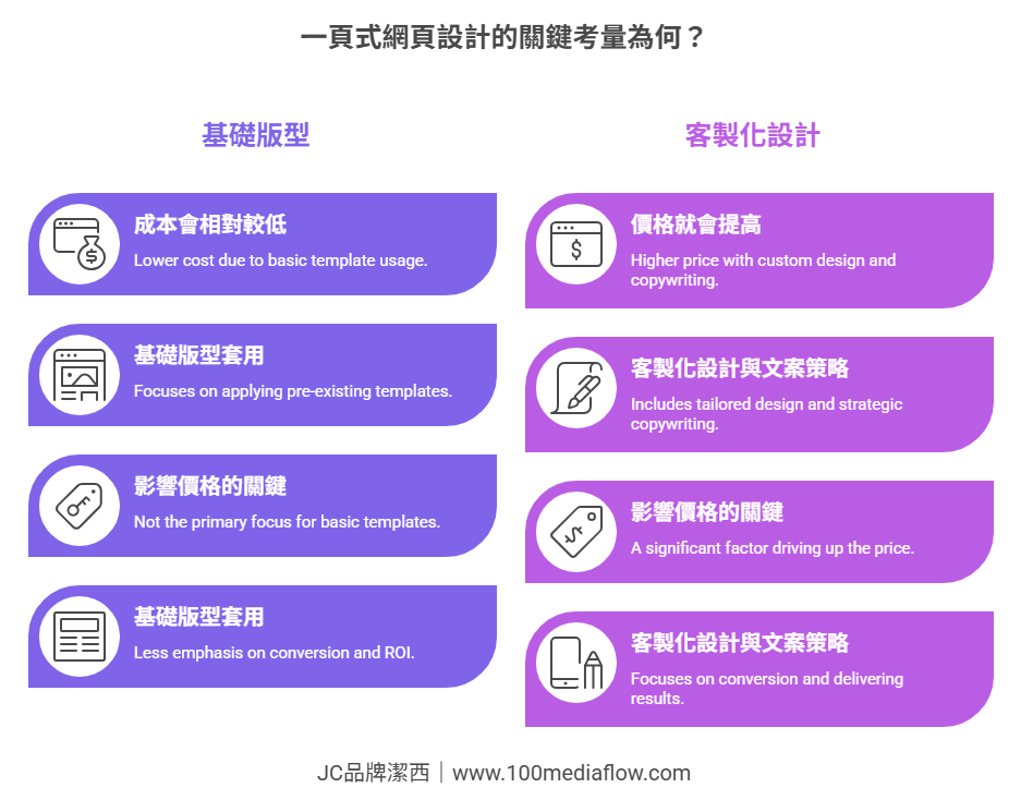 一頁式網頁設計費用與價格：一頁式網頁設計的關鍵考量為何？