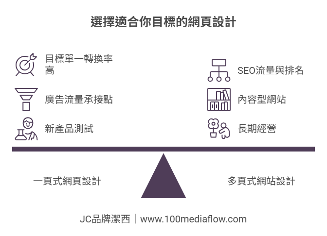 一頁式網頁設計適合情境:選擇適合你目標的網頁設計