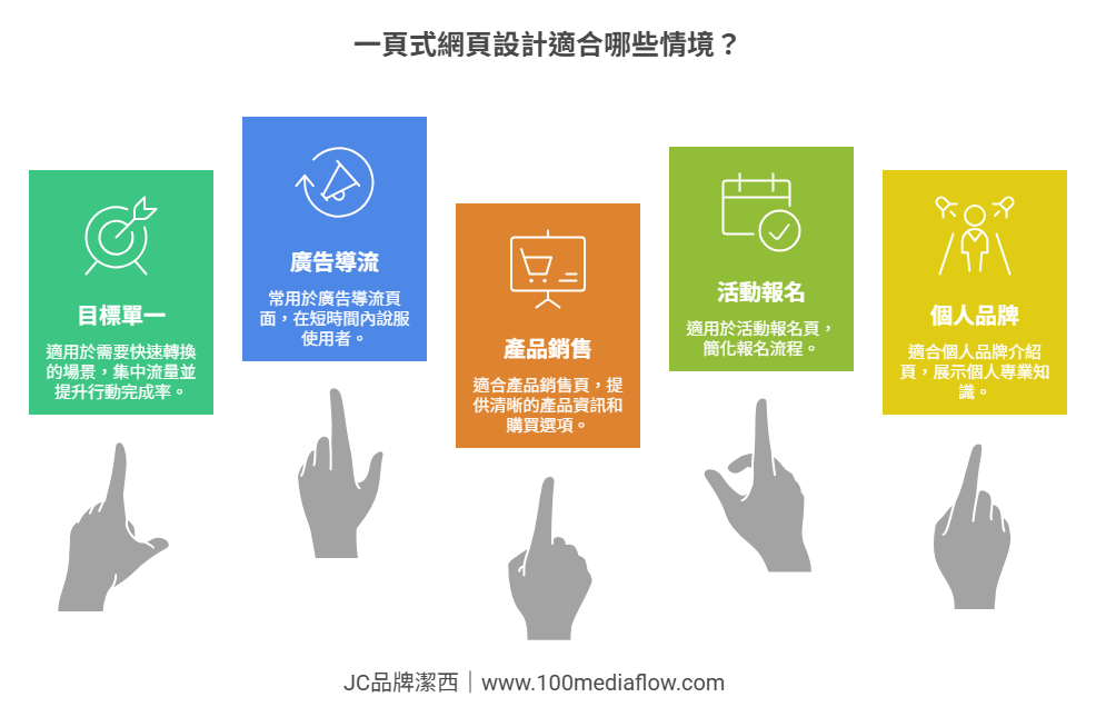 一頁式網頁設計適合的情境：適合哪些情境？