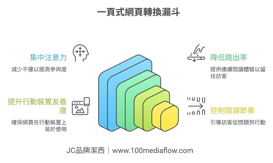 一頁式網站轉換流程示意圖
